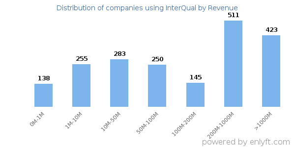 InterQual clients - distribution by company revenue