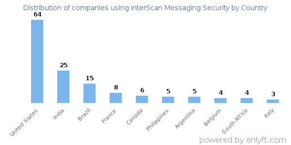 InterScan Messaging Security customers by country