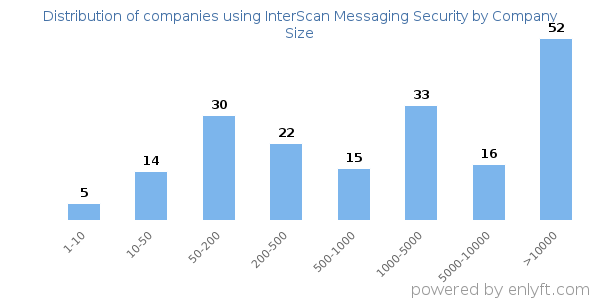 Companies using InterScan Messaging Security, by size (number of employees)