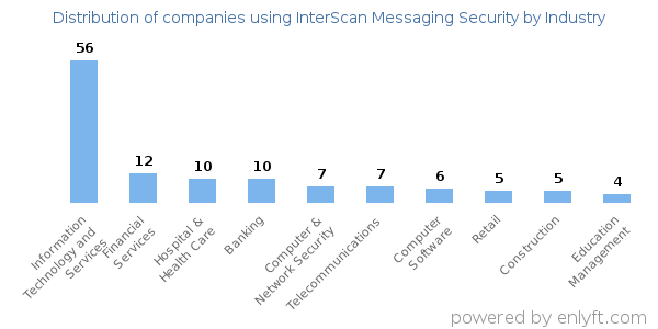 Companies using InterScan Messaging Security - Distribution by industry