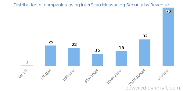 InterScan Messaging Security clients - distribution by company revenue