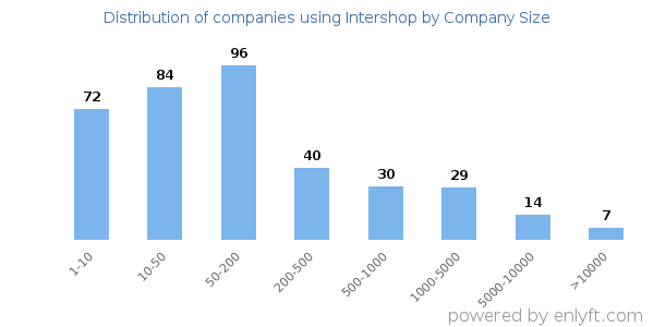 Companies using Intershop, by size (number of employees)