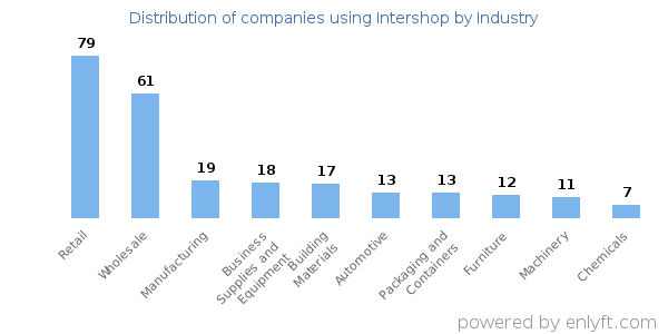Companies using Intershop - Distribution by industry
