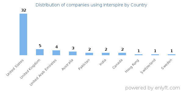 Interspire customers by country