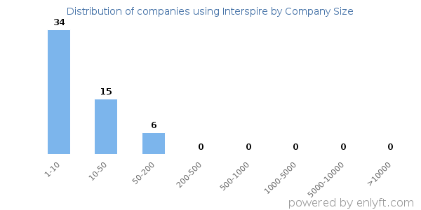 Companies using Interspire, by size (number of employees)