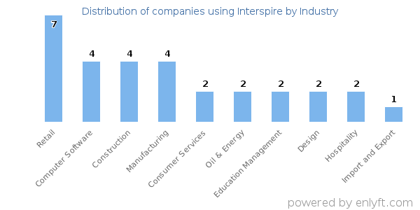 Companies using Interspire - Distribution by industry