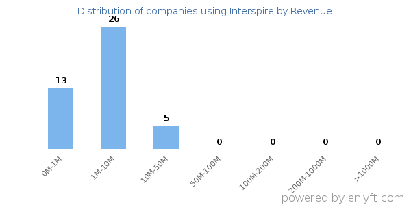 Interspire clients - distribution by company revenue