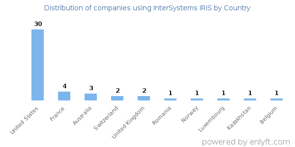 InterSystems IRIS customers by country