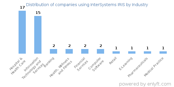 Companies using InterSystems IRIS - Distribution by industry
