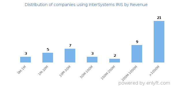 InterSystems IRIS clients - distribution by company revenue