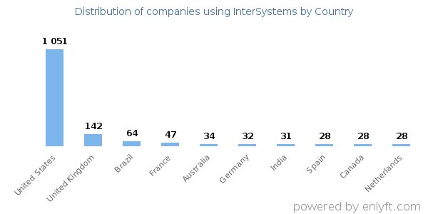 InterSystems customers by country