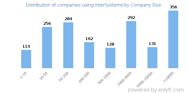 Companies using InterSystems, by size (number of employees)