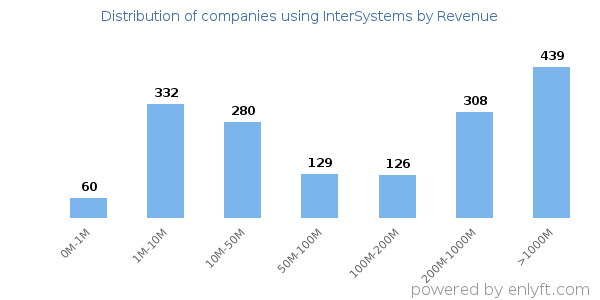 InterSystems clients - distribution by company revenue