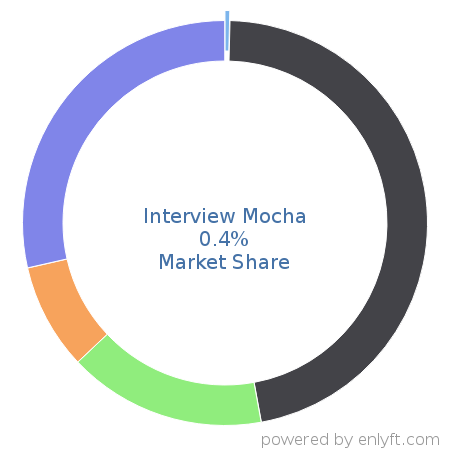 Interview Mocha market share in Employment Background Checks is about 0.79%