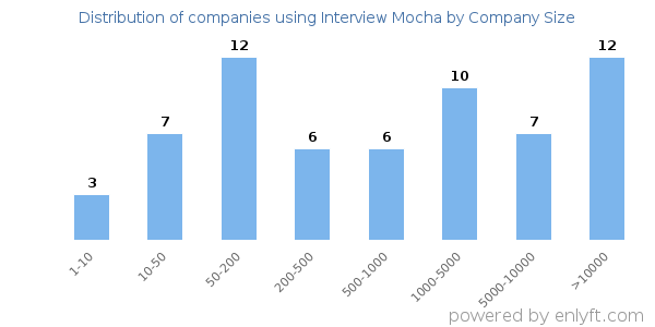 Companies using Interview Mocha, by size (number of employees)