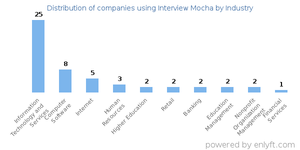 Companies using Interview Mocha - Distribution by industry