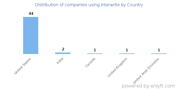 Interwrite customers by country