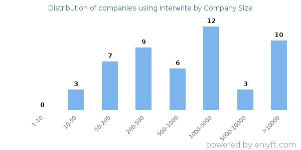 Companies using Interwrite, by size (number of employees)