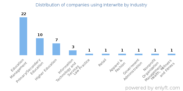Companies using Interwrite - Distribution by industry