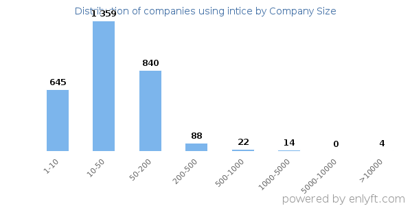 Companies using intice, by size (number of employees)