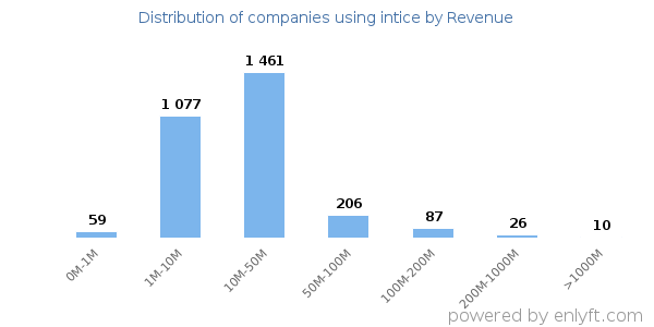 intice clients - distribution by company revenue