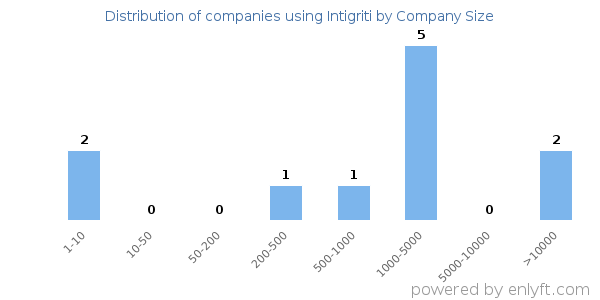 Companies using Intigriti, by size (number of employees)