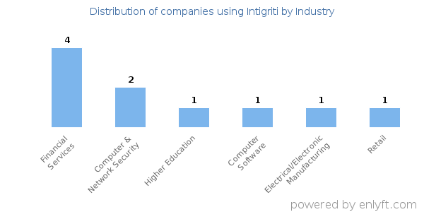 Companies using Intigriti - Distribution by industry