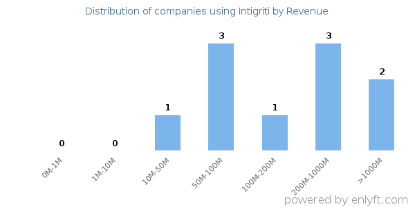 Intigriti clients - distribution by company revenue