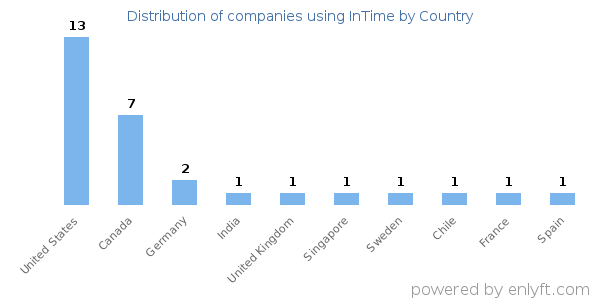 InTime customers by country