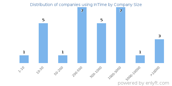 Companies using InTime, by size (number of employees)