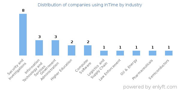 Companies using InTime - Distribution by industry