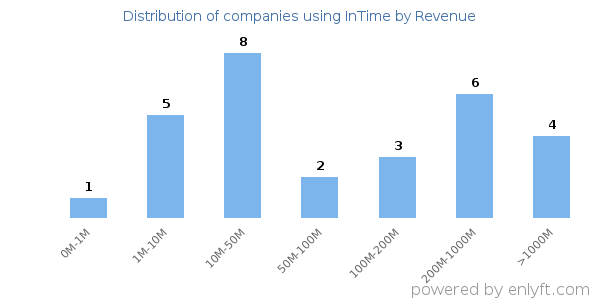 InTime clients - distribution by company revenue