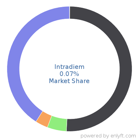 Intradiem market share in Contact Center Management is about 0.07%