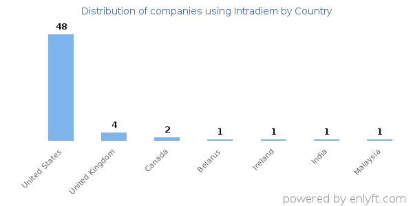 Intradiem customers by country