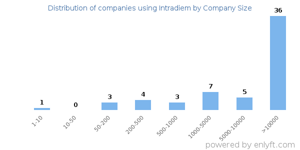 Companies using Intradiem, by size (number of employees)