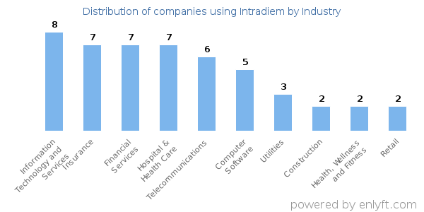 Companies using Intradiem - Distribution by industry