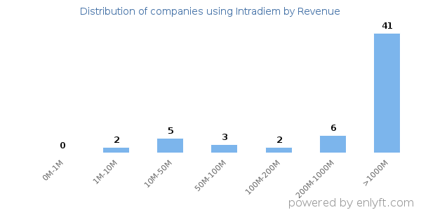 Intradiem clients - distribution by company revenue