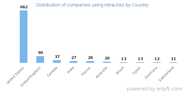 IntraLinks customers by country