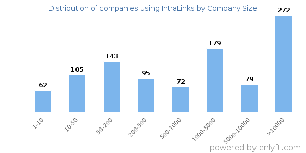 Companies using IntraLinks, by size (number of employees)