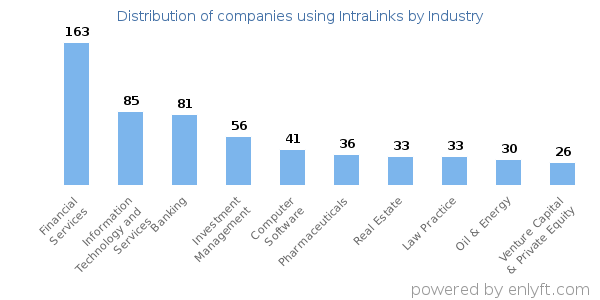 Companies using IntraLinks - Distribution by industry