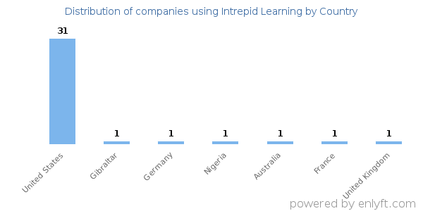 Intrepid Learning customers by country