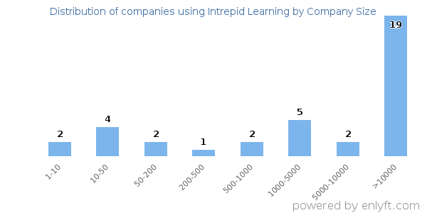 Companies using Intrepid Learning, by size (number of employees)