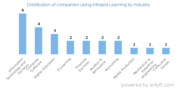 Companies using Intrepid Learning - Distribution by industry