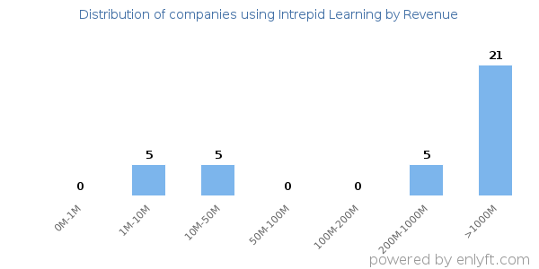 Intrepid Learning clients - distribution by company revenue