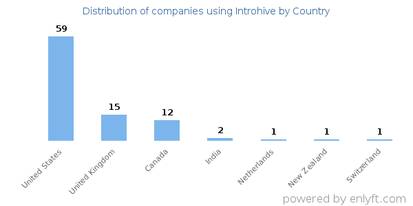 Introhive customers by country
