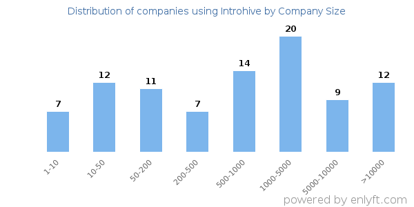 Companies using Introhive, by size (number of employees)