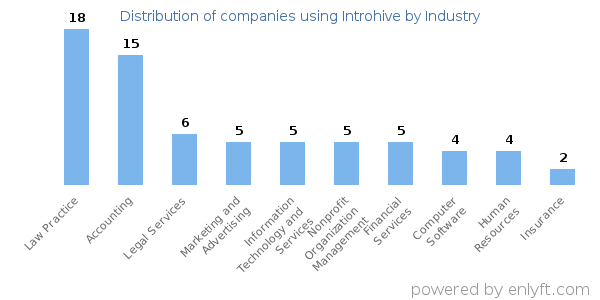 Companies using Introhive - Distribution by industry