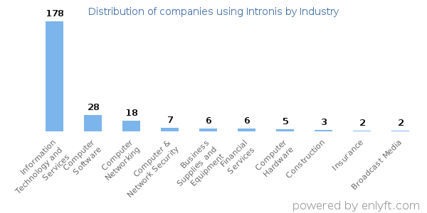 Companies using Intronis - Distribution by industry