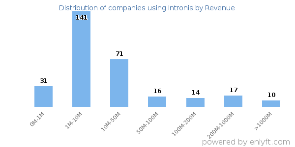 Intronis clients - distribution by company revenue