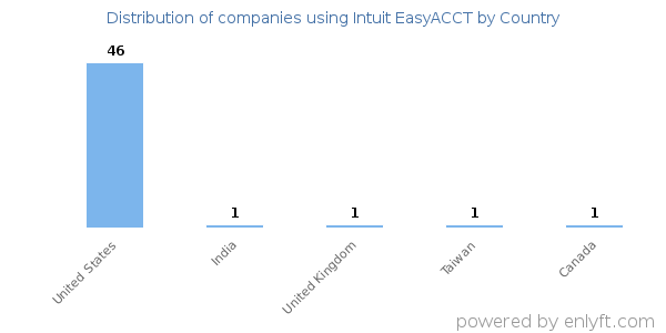 Intuit EasyACCT customers by country